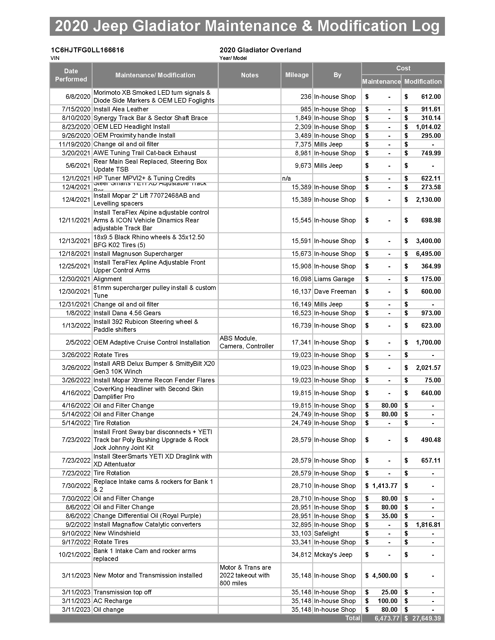 Jeep Gladiator 2020 Supercharged Gladiator | + Suspension + other mods Jeep Gladiator Maintenance lo