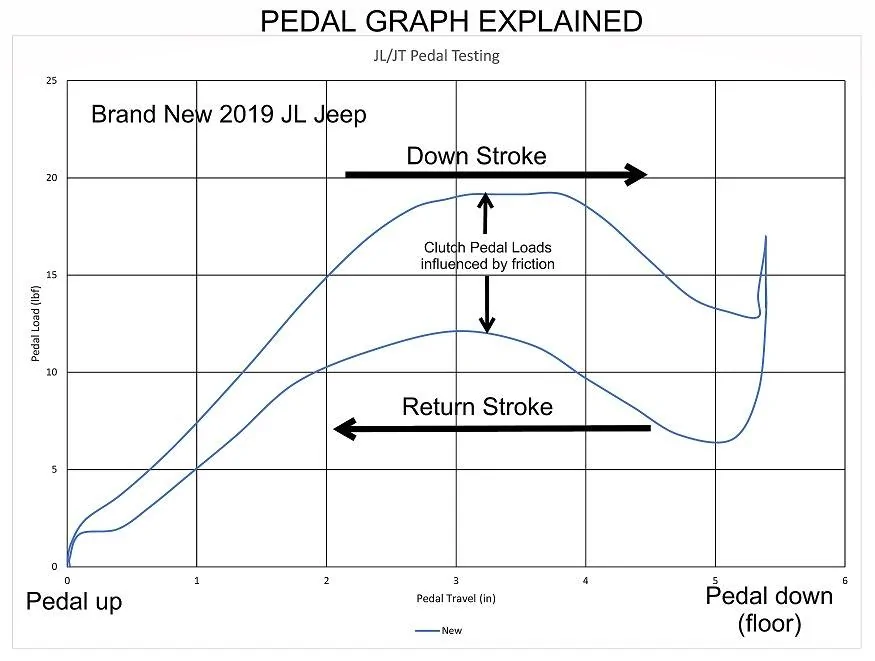 Jeep Gladiator JT/JL Clutch and Flywheel explained by ACT JL Pedal Graph Explained sm