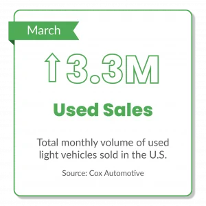 Jeep Gladiator Used Car Prices Steady, And Sales Soar In April ucme_marchgraphics-01-300x300-png