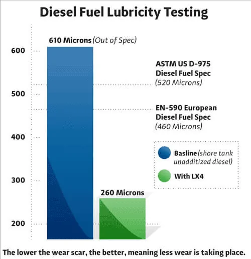Jeep Gladiator What diesel additive is best to protect the CP4 pump 1683483722825