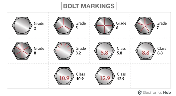 Jeep Gladiator Bumper retaining bolt torque Bolt-Grades