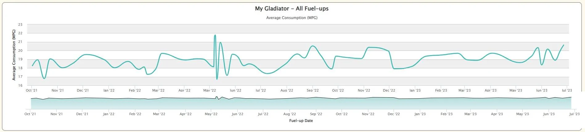 Jeep Gladiator Highest mpg 3.6 Mileag