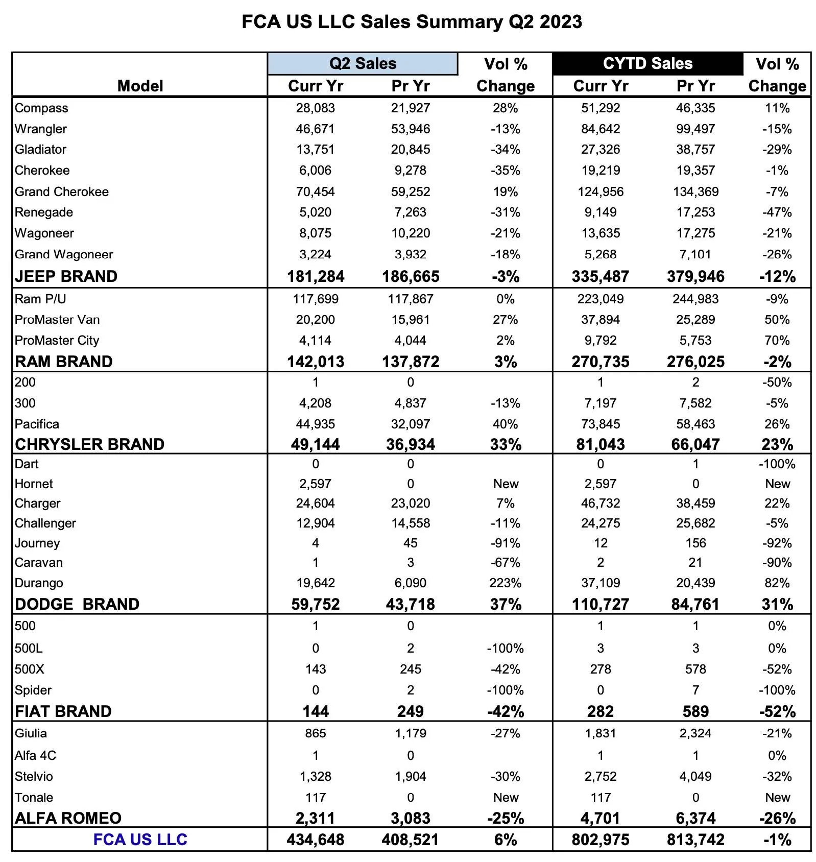 Jeep Gladiator Q2 2023 Jeep Gladiator Sales Results screenshot-2023-07-03-at-8-53-27-am-jpg