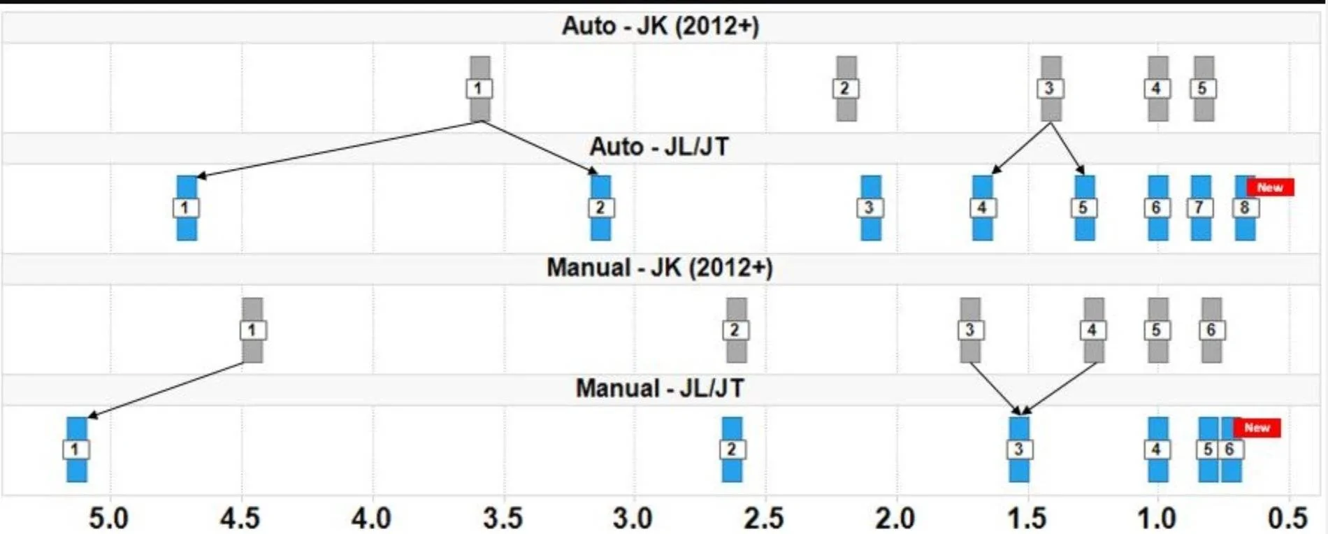 Jeep Gladiator Clutch Recall (2/23/23): Clutch Pressure Plate May Overheat -- Affecting 70,000 Manual Jeep Wranglers and Gladiators 20191009_224034