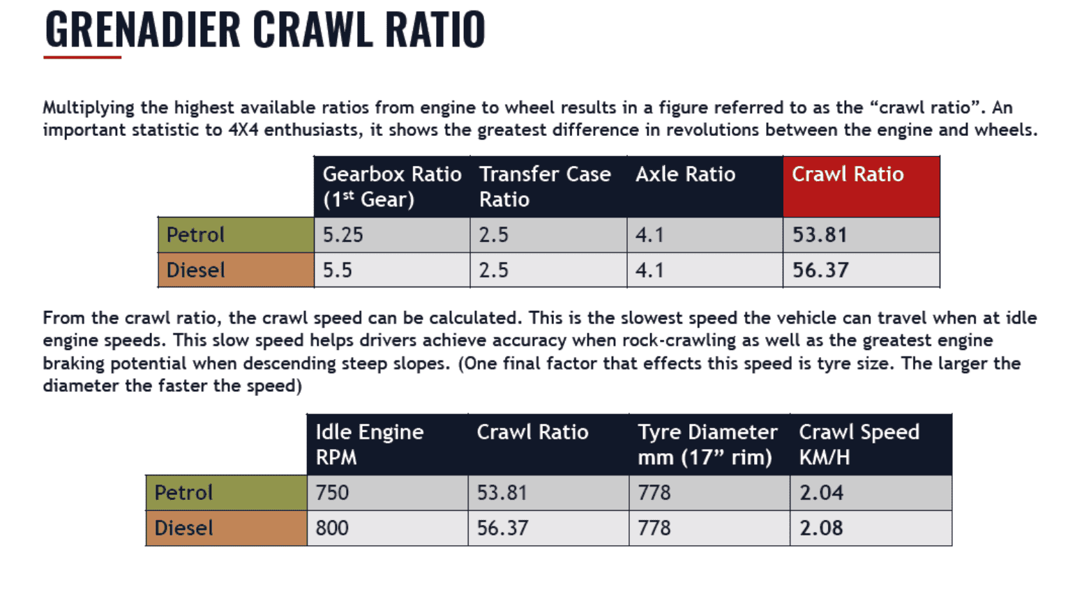 Jeep Gladiator Jeep v. Ineos Grenadier Crawl_Ratio