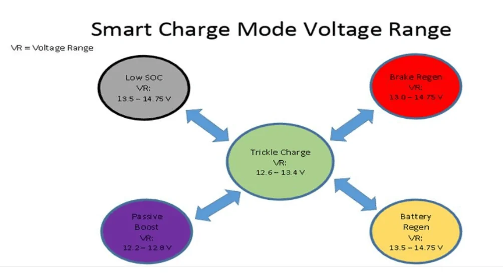 Jeep Gladiator 12.7 volts while driving 1691811388315