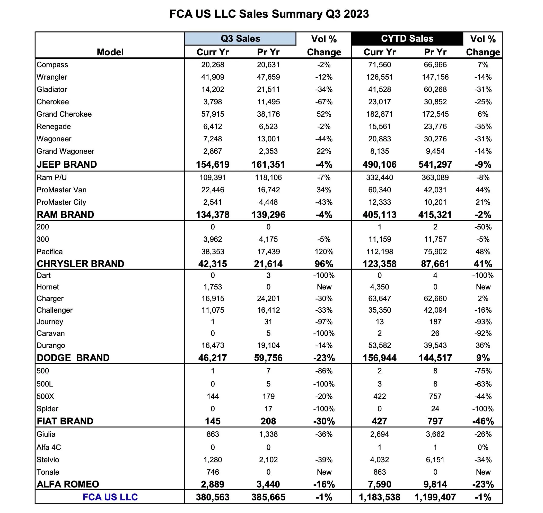 Jeep Gladiator FCA Reports Q3 2023 US Sales, Including Jeep Gladiator Sales Screenshot 2023-10-03 at 3.09.57 PM
