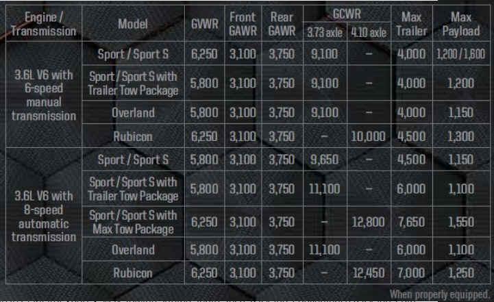 Jeep Gladiator Max Payloads? GladiatorTowChart