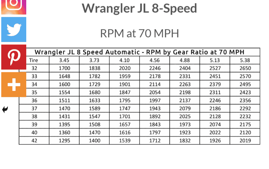 Jeep Gladiator Any empirical data on engine life if running the 3.6L at >2800RPM for long periods of time? Screenshot_20231009-220141