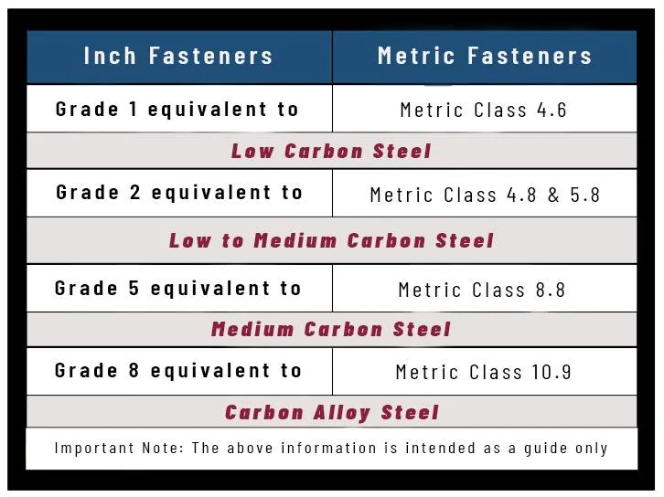 Jeep Gladiator Sorry... I'm an idiot... Grade 8 is not the same as Grade 8.8 Inch-vs-Metric-Strength-Grades-Chart-