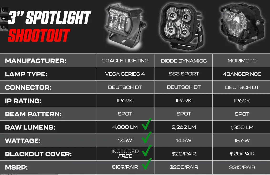 Jeep Gladiator ⭐New VEGA™ Series LED Pod Spotlights From ORACLE Lighting⭐With Industry Leading Brightness 1698850170277