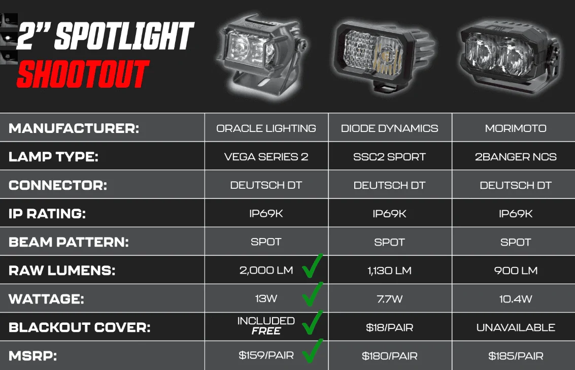 Jeep Gladiator ⭐New VEGA™ Series LED Pod Spotlights From ORACLE Lighting⭐With Industry Leading Brightness 1698850196302