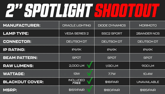 Jeep Gladiator ?Group Buy Pre-Order!? 15% Off+ Free Shipping ORACLE Lighting VEGA™ Series LED Light Pod Spotlights 1701798985976