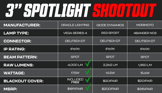 Jeep Gladiator ?Group Buy Pre-Order!? 15% Off+ Free Shipping ORACLE Lighting VEGA™ Series LED Light Pod Spotlights 1701799019886