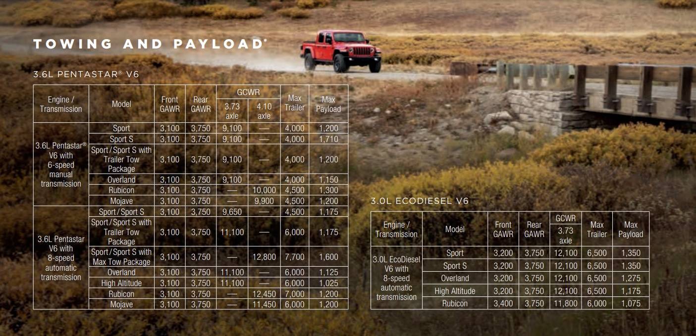 Jeep Gladiator Travel Trailer advice 23 JT brochure towing payload
