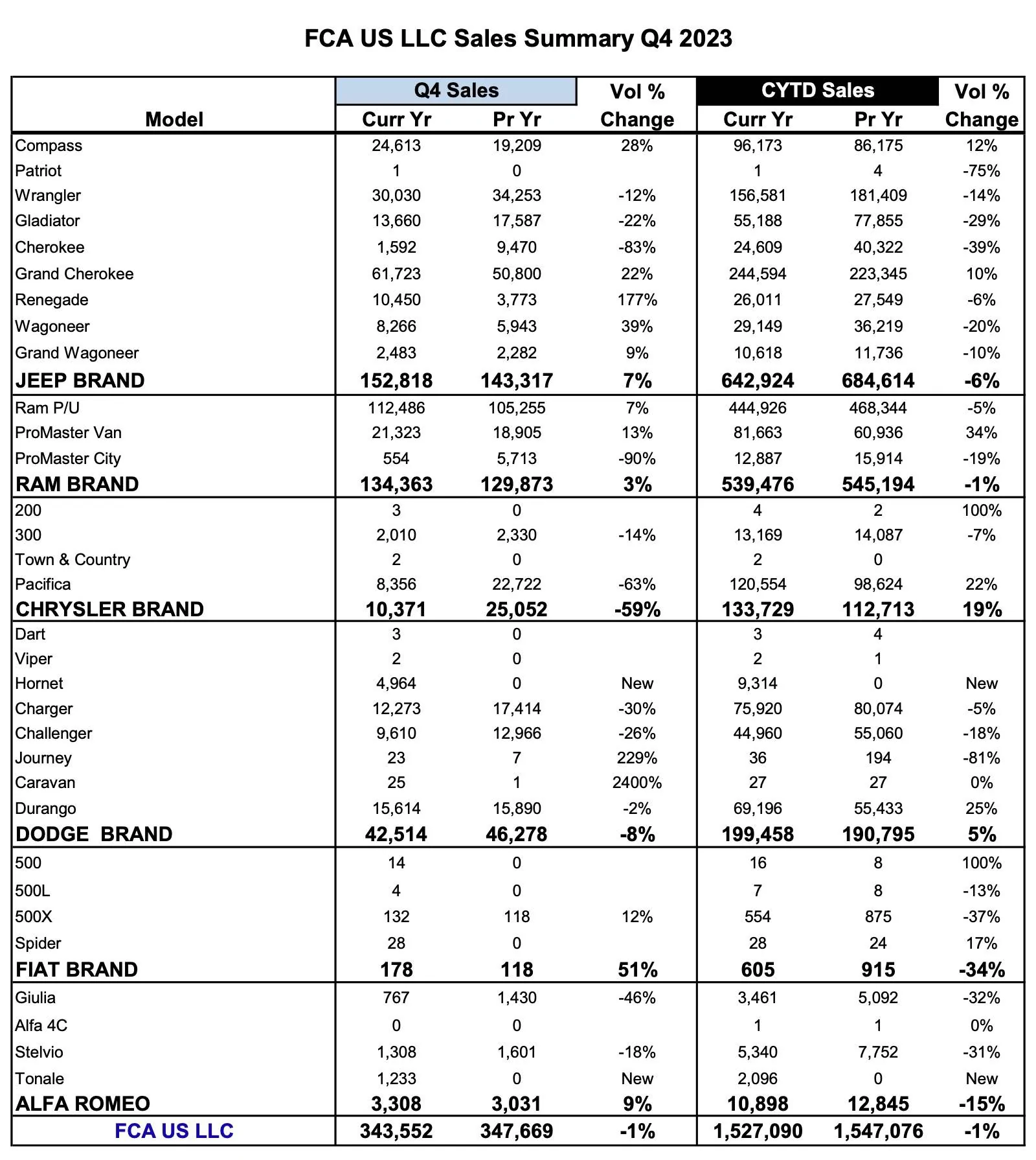 Jeep Gladiator Gladiator sales down 22% in 4Q, 29% overall in 2023 Screenshot 2024-01-03 at 7.58.39 PM