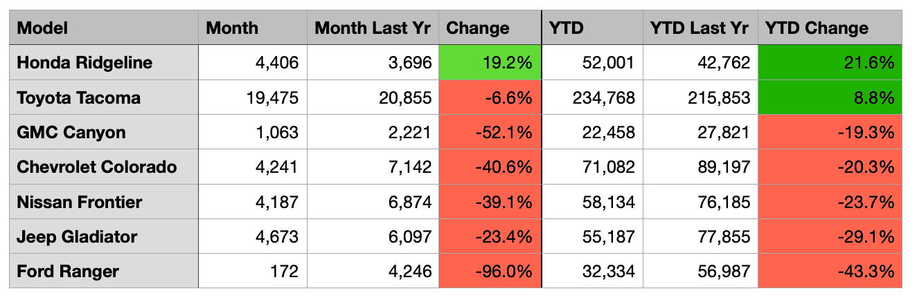Jeep Gladiator Gladiator sales down 22% in 4Q, 29% overall in 2023 Screen Shot 2024-01-04 at 9.51.07 PM