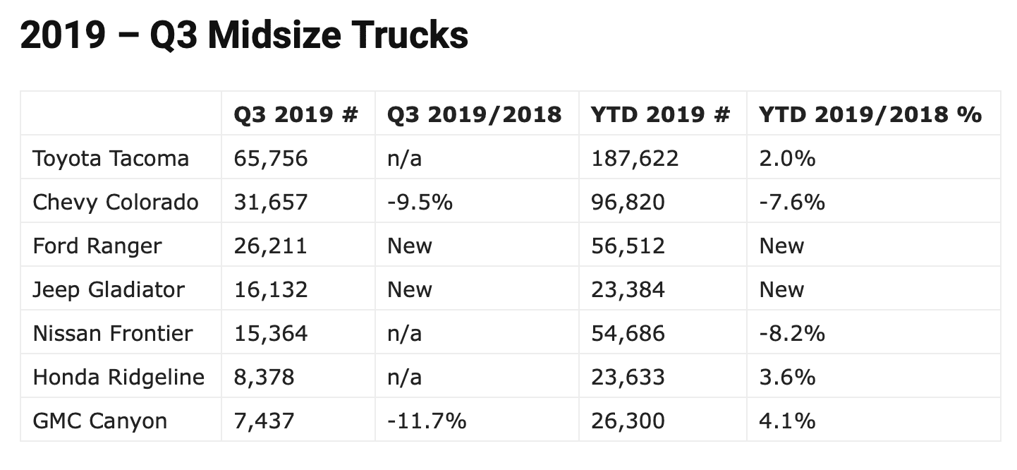 Jeep Gladiator Jeep Gladiator sales moves into 4th place among midsize trucks Jeep Gladiator Sales Stats