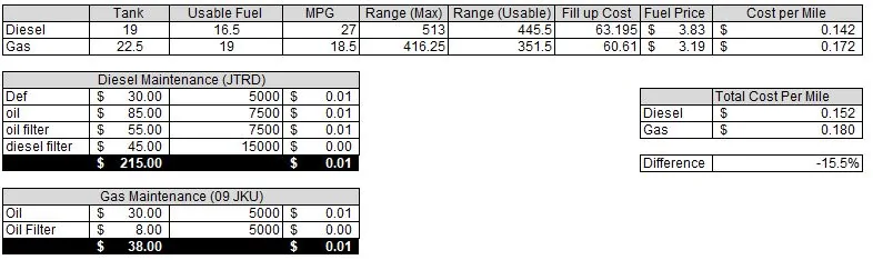 Jeep Gladiator 3.0 ecodiesel Gas Vs Diesel