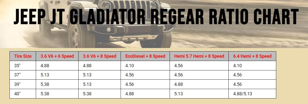 Jeep Gladiator Overland 4.56 Gears Installed 35” Tires Screenshot 2024-03-06 155942