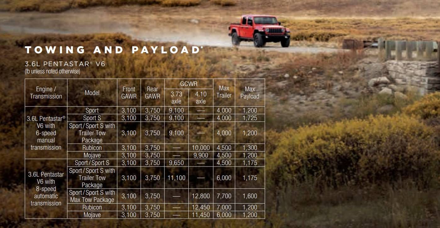 Jeep Gladiator Tow capacity? 2024 towin