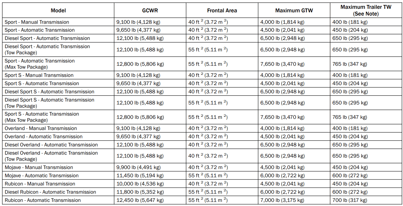 Jeep Gladiator I’m having trouble with payload for a RV, help? Gladiator Towing Guide.PNG