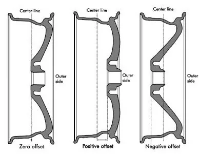 Jeep Gladiator Member Input Needed! Jeep Gladiator Wheels | Buyers Guide wheel-offset-diagram