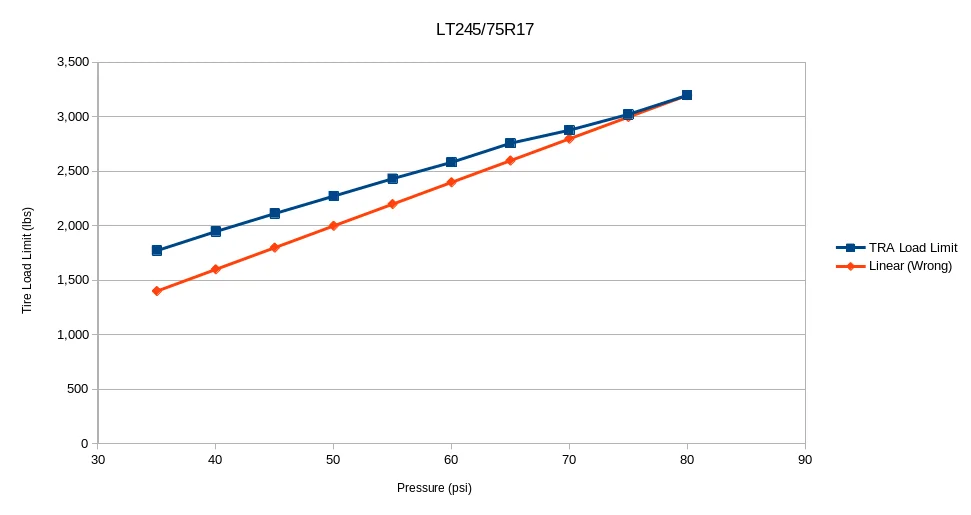 Jeep Gladiator 10psi tire pressure makes a difference... tire_load_limit2