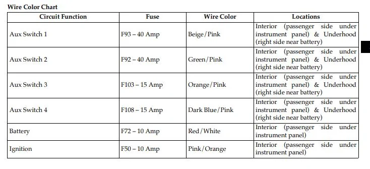 Jeep Gladiator Using AUX switch to install a compact amplifier? Aux switches