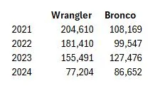 Wrangler vs Bronco sales.jpg