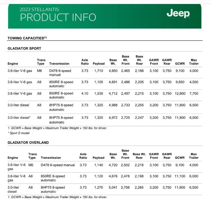 Jeep Gladiator Is there any difference with Ecodiesel Tow Package vs No Tow Package Screenshot 2024-10-03 6.57.31 AM