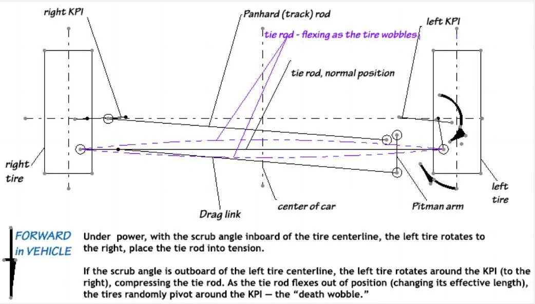 Jeep Gladiator Installed Clayton Lift, now have steering wheel shimmy. steering-wobble-diagram