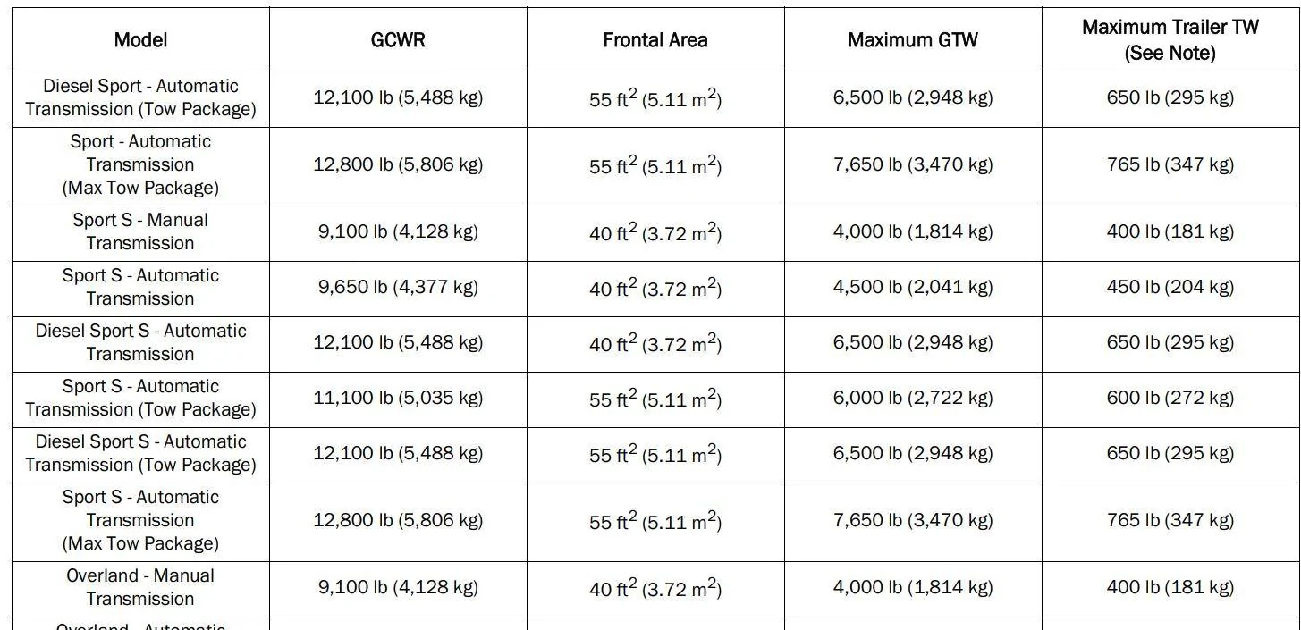 Jeep Gladiator Max tongue weight for 2024 Sport S with automatic trans and tow pkg (not Max tow)? 1732227599948-96