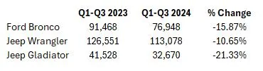 Jeep Gladiator Stinging article on Stellantis on CNN. Not looking good. 2024 sales decline Bronco vs J