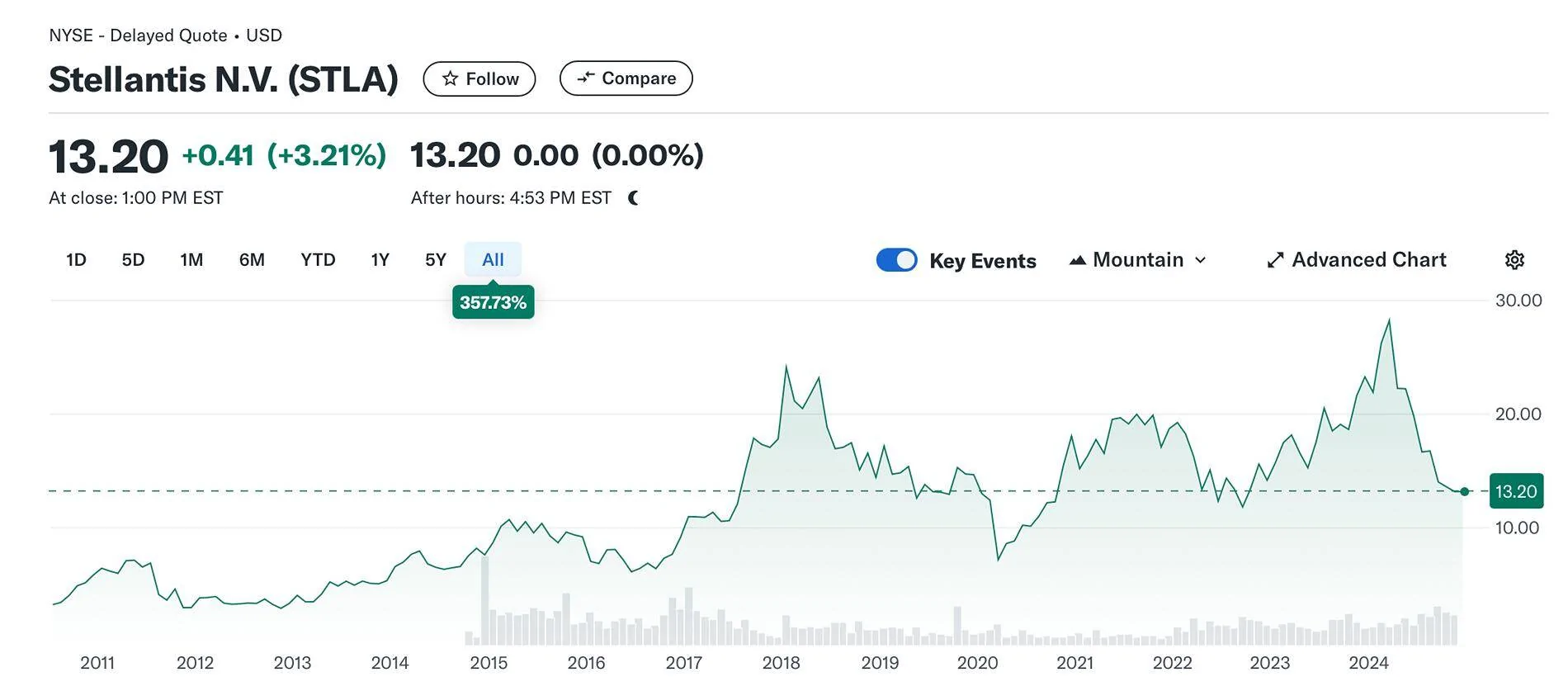 Jeep Gladiator Stinging article on Stellantis on CNN. Not looking good. Screen Shot 2024-11-29 at 10.19.10 PM