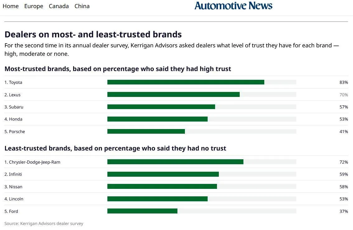 Jeep Gladiator Chrysler-Dodge-Jeep-Ram unseats Ford as least-trusted among dealers 1736186455073-ix