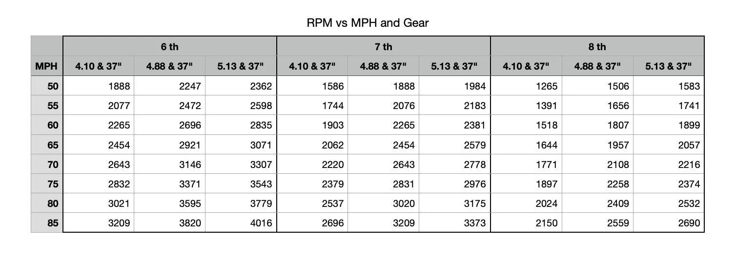 Jeep Gladiator I've lived too long with 37's and the 4.10 gears in my Rubicon. Screenshot 2025-05-30 at 12.38.12 PM