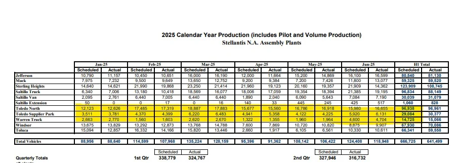 Jeep Gladiator Stellantis Q4 2024 (and Jeep Gladiator) Sales Numbers / Figures Screenshot 2025-09-03 121153