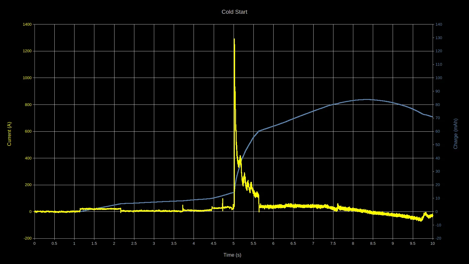 Jeep Gladiator Are the batteries really isolated during ESS stops? current_charg