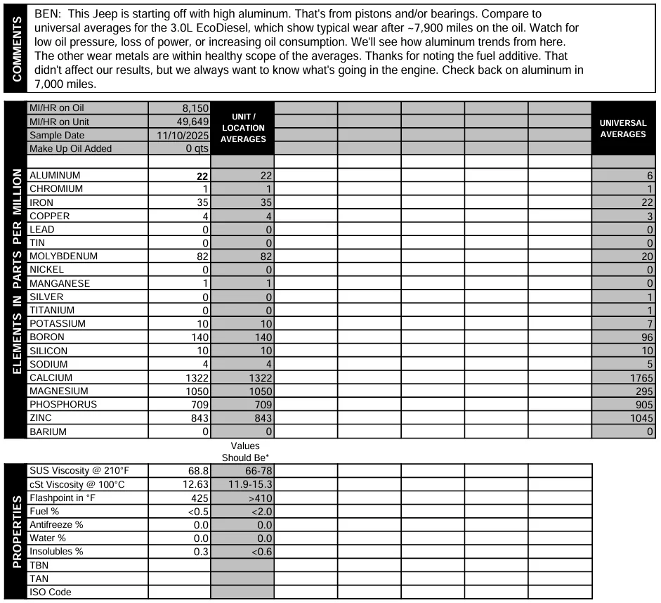 Jeep Gladiator EcoDiesel UOA (Oil Analysis) Results Thread Screenshot_4-12-2025_201324_