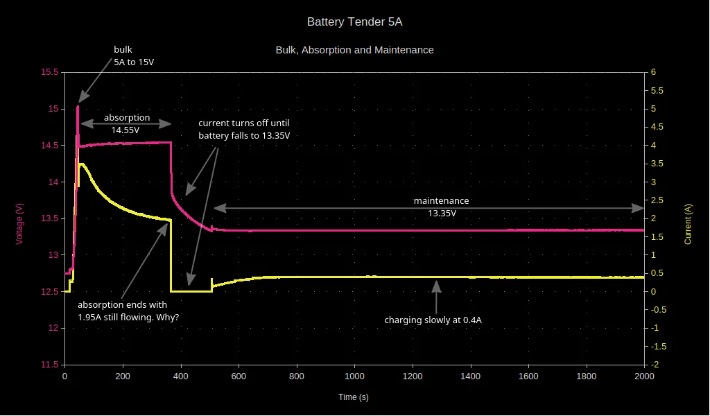 Jeep Gladiator Charger pr0n: Battery Tender 5A 01_bt5_00aaaaa