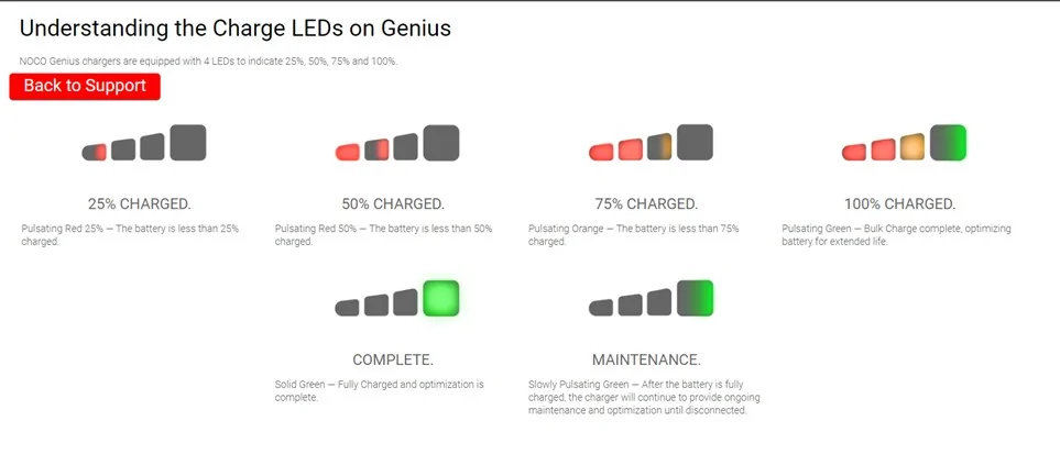 Jeep Gladiator Charger pr0n: NOCO Genius10 battery - measured data & review Charging Lights