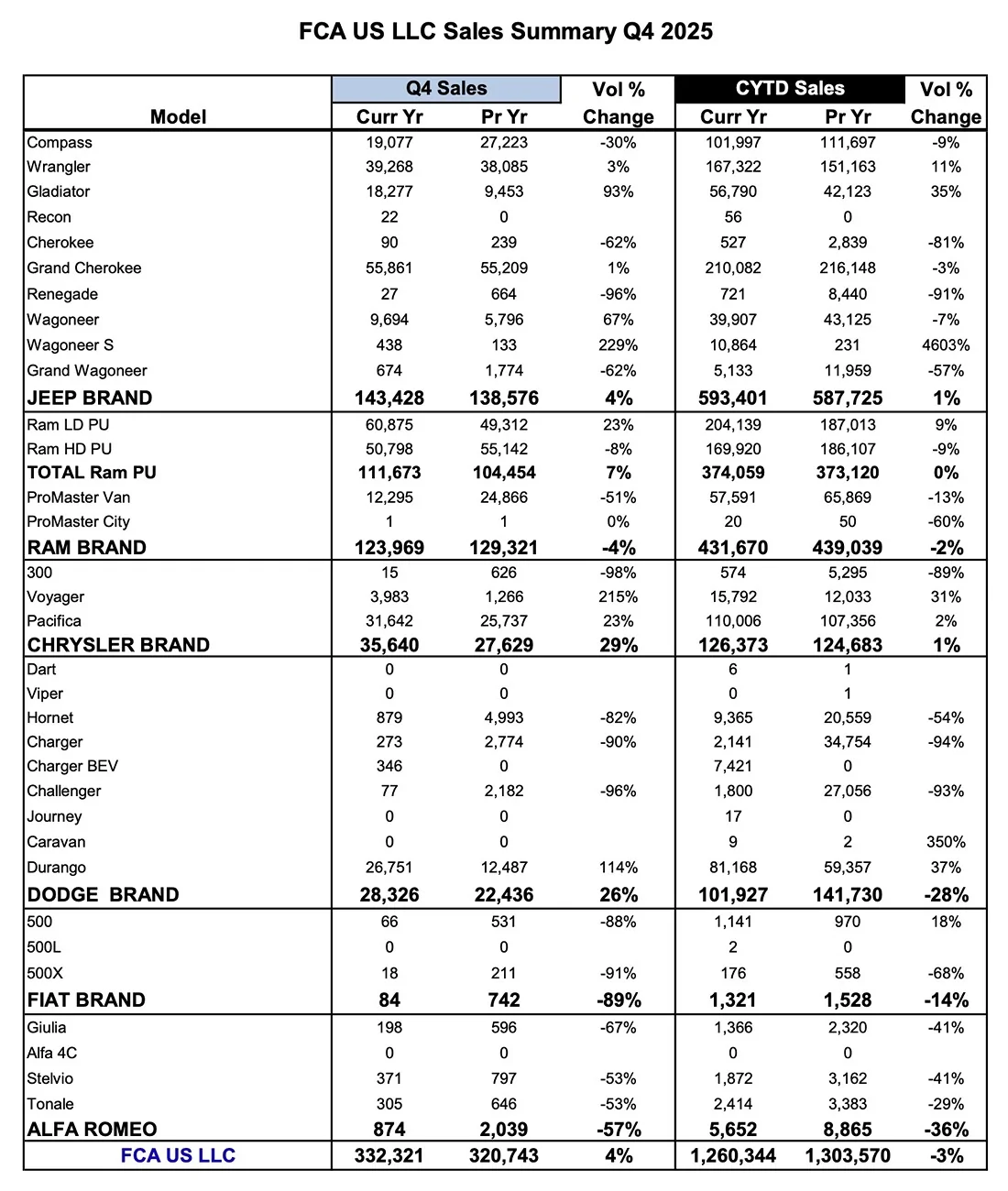 Jeep Gladiator Jeep Gladiator 2025 Sales Results (FCA / Stellantis Brands Sales Report) Screenshot 2026-01-05 at 8.54.17 AM