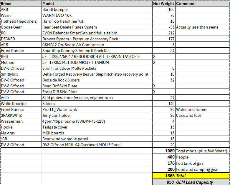 Jeep Gladiator Interesting mod and load weight numbers 1772204007200-8a