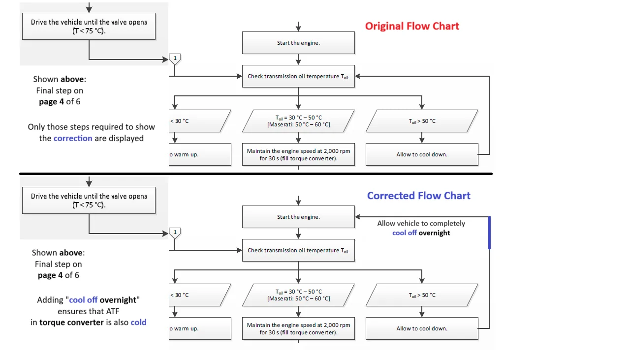 Jeep Gladiator Pan Drop / Drain & Fill Instructions for ZF 8HP50 or Chrysler TorqueFlite 850RE Automatic Transmission pan_drop_015_Suggested_Correction_to_Two-Page_Flow_Chart_in_ZF_Service_Information_Oil_chang