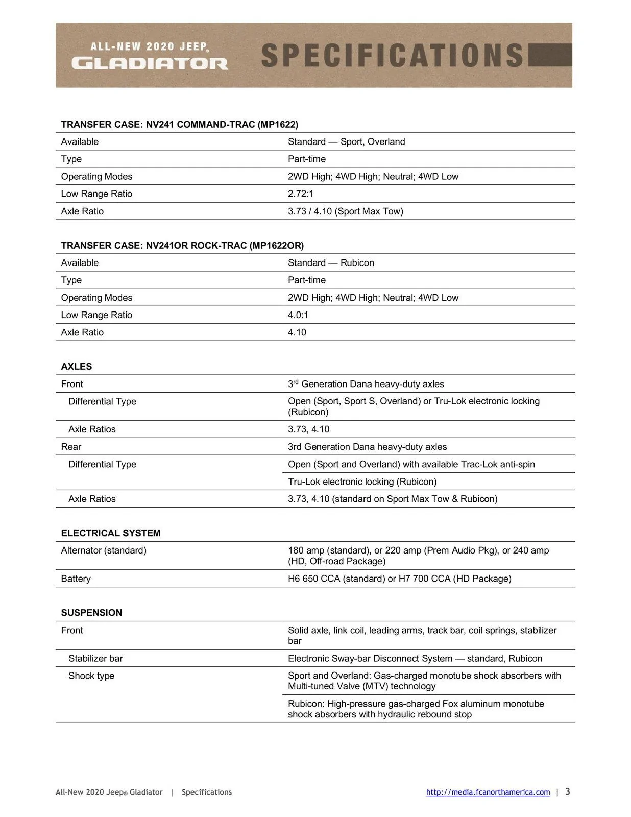 Jeep Gladiator 2020 Jeep Gladiator Specifications Sheet & Feature Availability 2020_JP_Gladiator_Specificationstpvs1imoq433dgpo5mu5ed0jt6-3