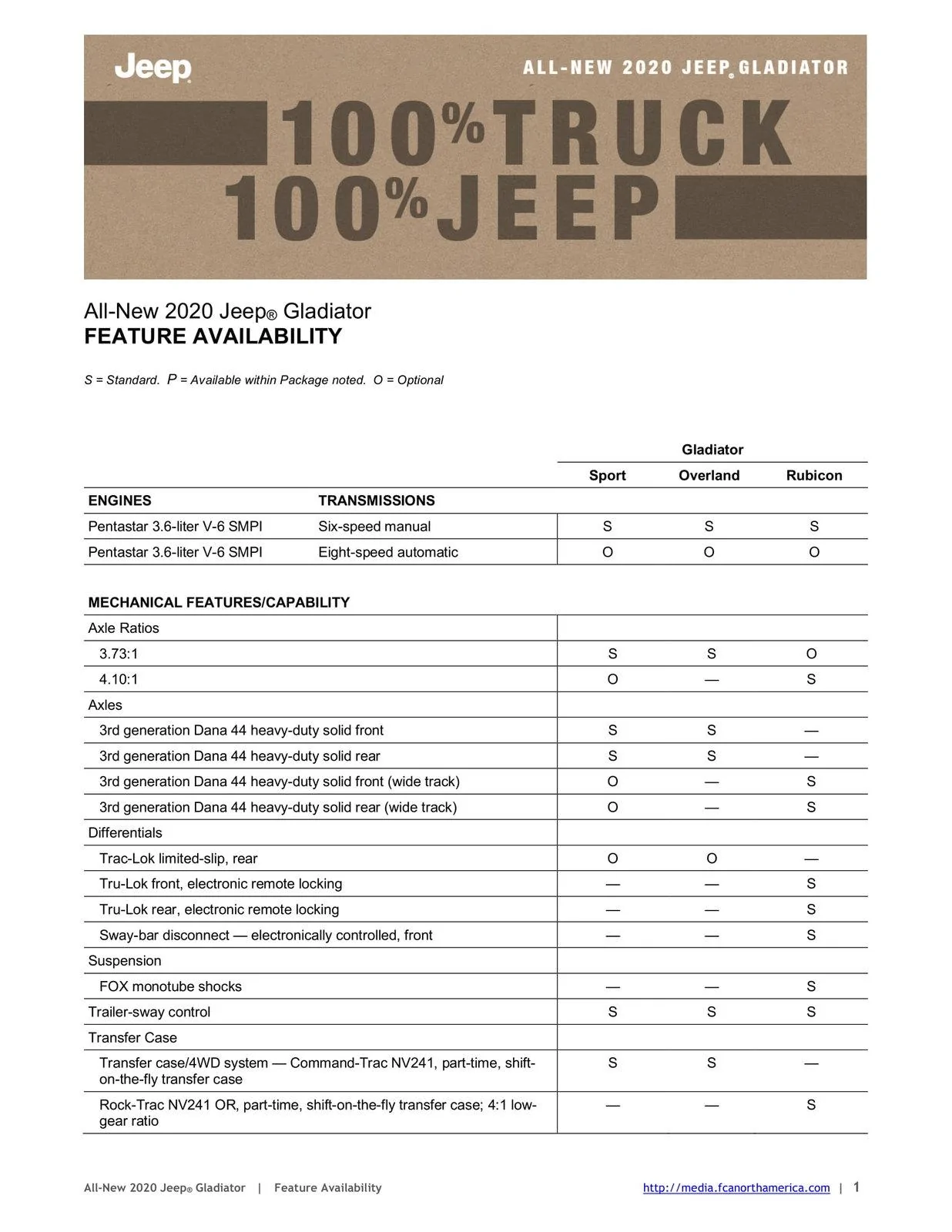 Jeep Gladiator 2020 Jeep Gladiator Specifications Sheet & Feature Availability 2020_JP_Gladiator_FeatureAvailability6at5a4u2snat4621fjpihd07cf-1