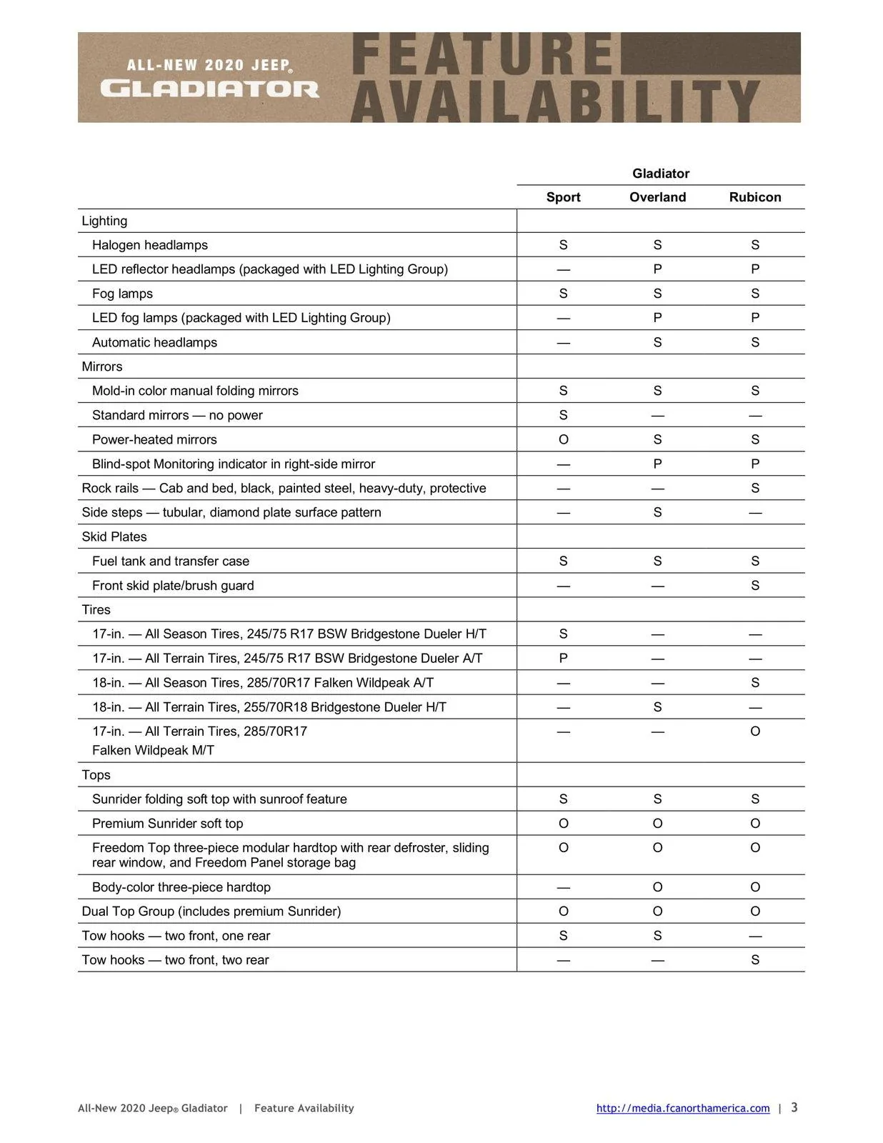 Jeep Gladiator 2020 Jeep Gladiator Specifications Sheet & Feature Availability 2020_JP_Gladiator_FeatureAvailability6at5a4u2snat4621fjpihd07cf-3
