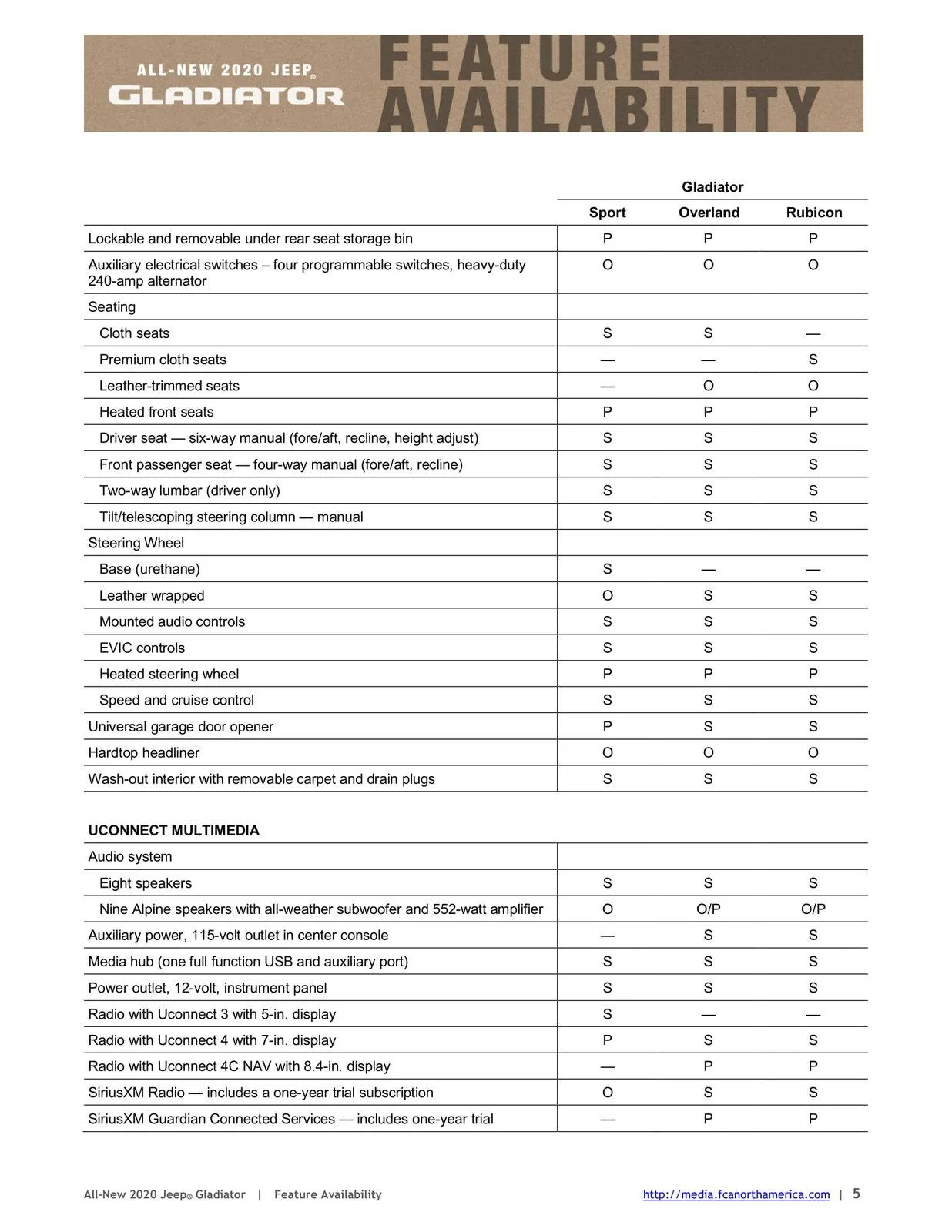 Jeep Gladiator 2020 Jeep Gladiator Specifications Sheet & Feature Availability 2020_JP_Gladiator_FeatureAvailability6at5a4u2snat4621fjpihd07cf-5