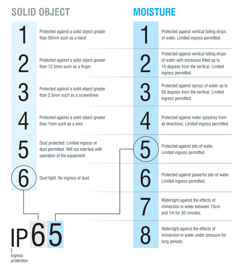 Jeep Gladiator Flush mount lights rear bumper ip-rating-guide